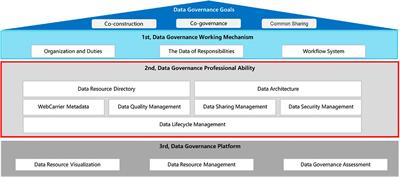 Data Governance Facilitate Digital Transformation of Oil and Gas Industry